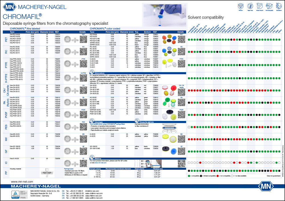 Cover-Poster-CHROMAFIL-syringe-filters-Selection-Guide