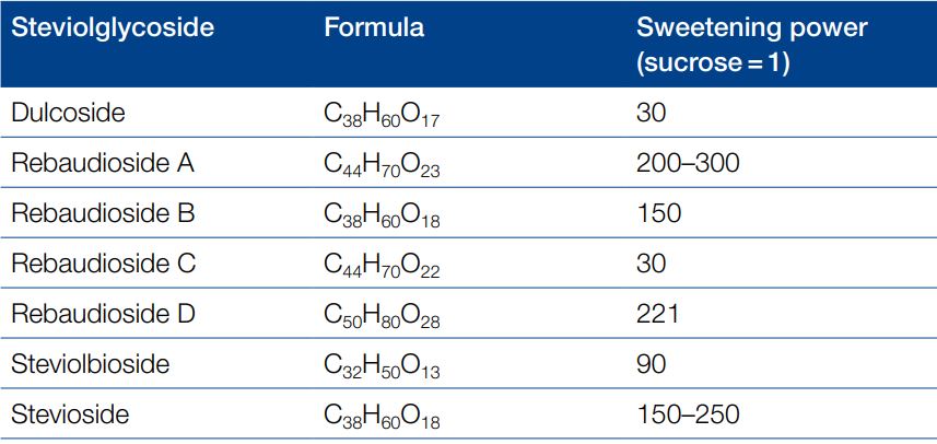 Sweetening power of steviol glycoside